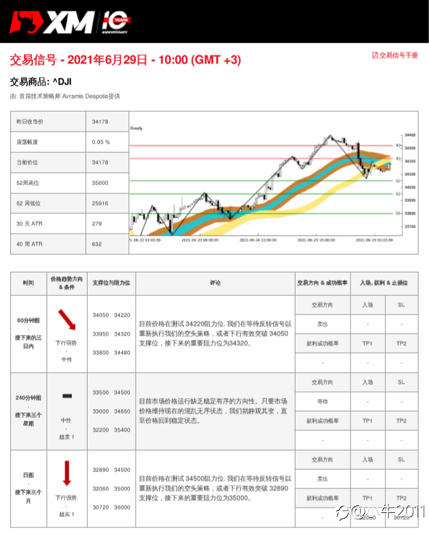 6/29交易信号-US30
