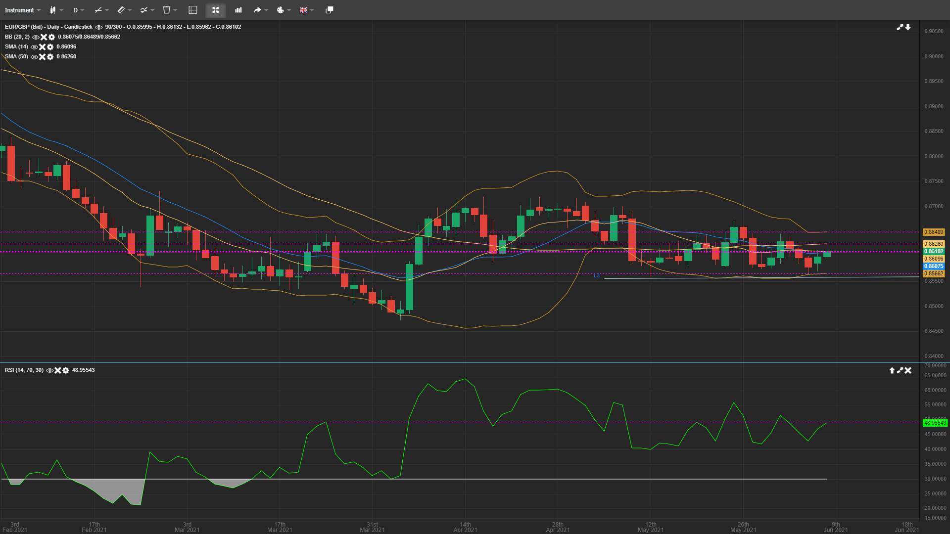 EUR/GBP Bulls Are Keeping Above the Critical Support Area