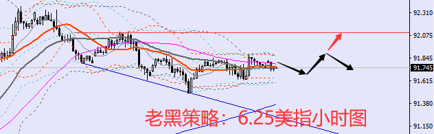 老黑策略:6.25外汇分析策略