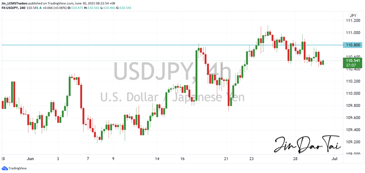 USD/JPY Outlook (30 June 2021)