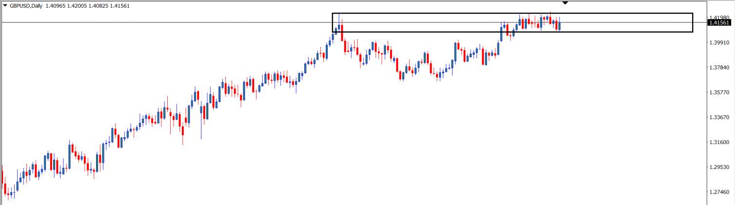 GBPUSD : Analisa Teknikal Harian 7 Juni 2021