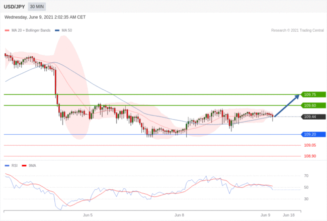 每日分析｜6/9 Trading Central 技术点评