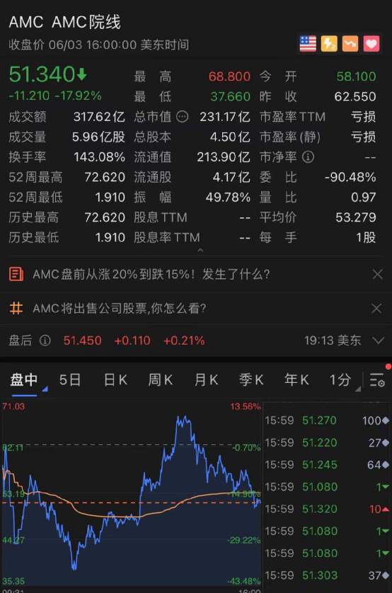 发生了什么？特斯拉突然暴跌，AMC崩了？拜登加税又有大消息！