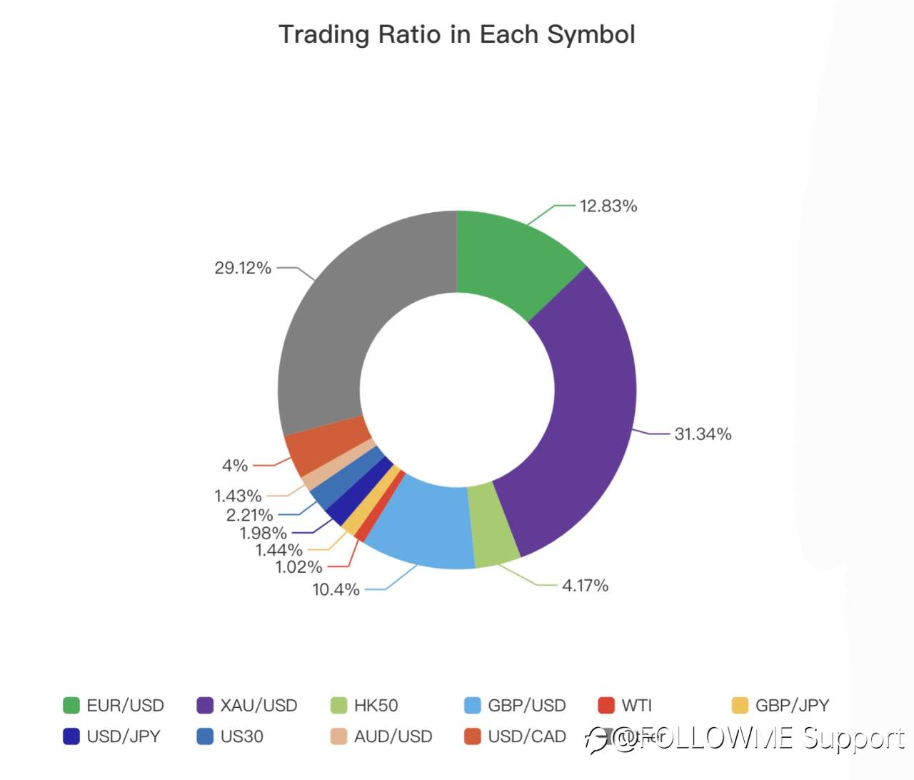 FOLLOWME Community Trading Overview - May 2021