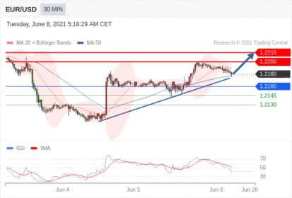 每日分析｜6/8 Trading Central 技术点评