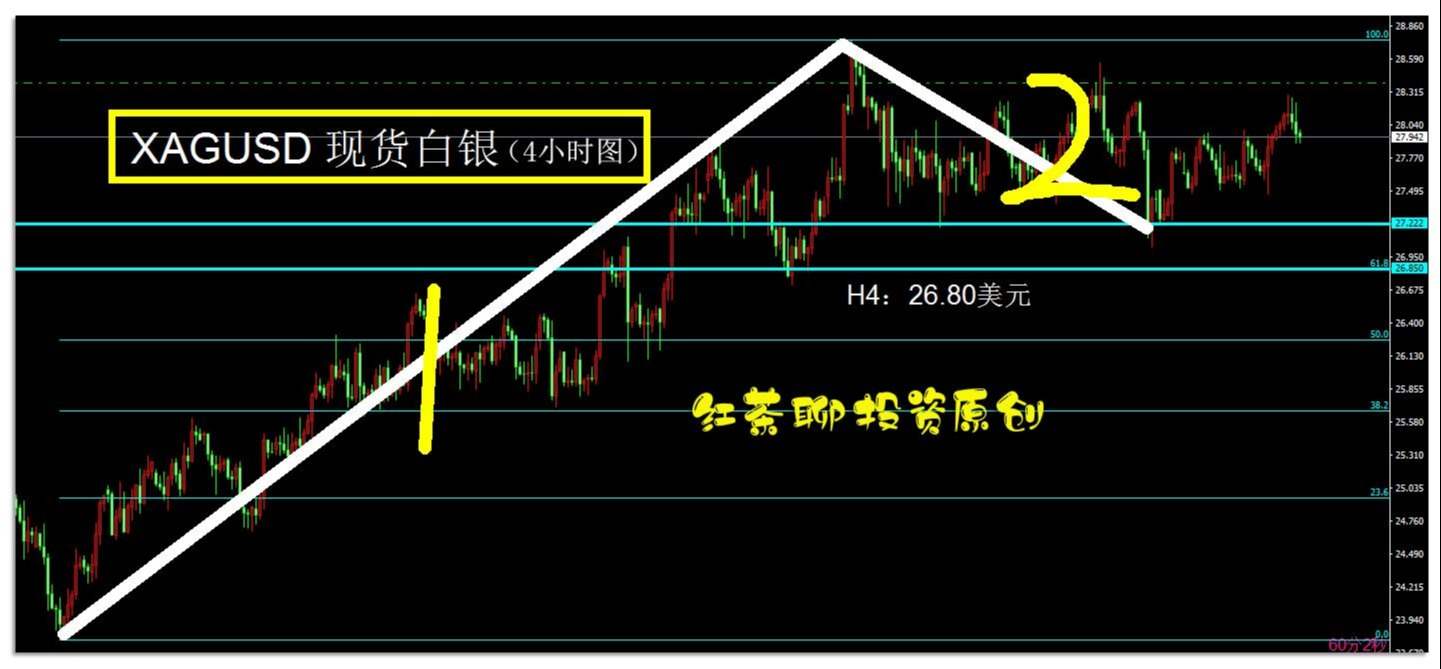 6.12干货：美债收益率即将反弹，黄金白银闯关失败，咋整？
