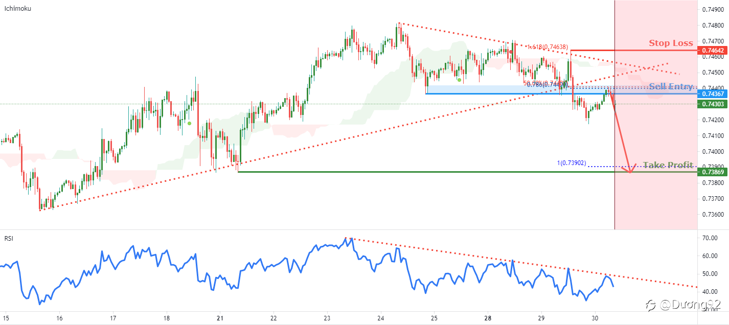 30/06 - CAD/CHF đột phá giảm giá