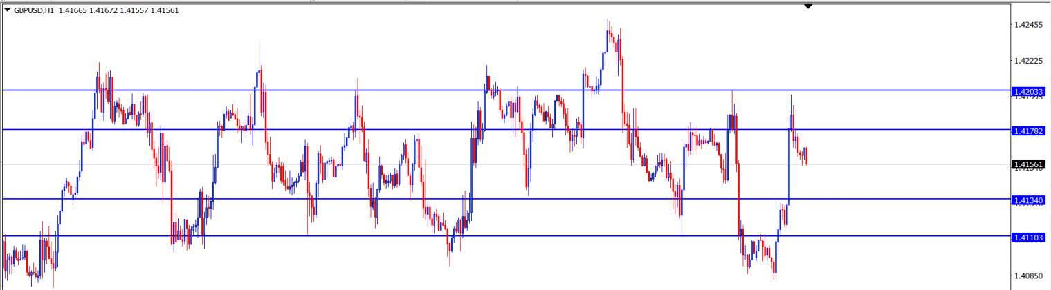 GBPUSD : Analisa Teknikal Harian 7 Juni 2021