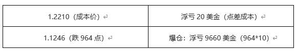 ATFX科普：盈利的反面——浮亏、爆仓和穿仓
