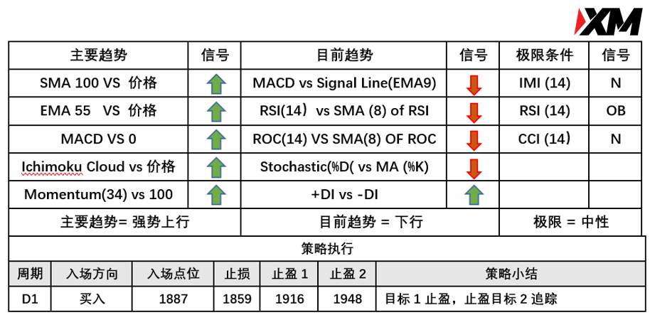 XM 6月9日 Avramis 指标策略报告
