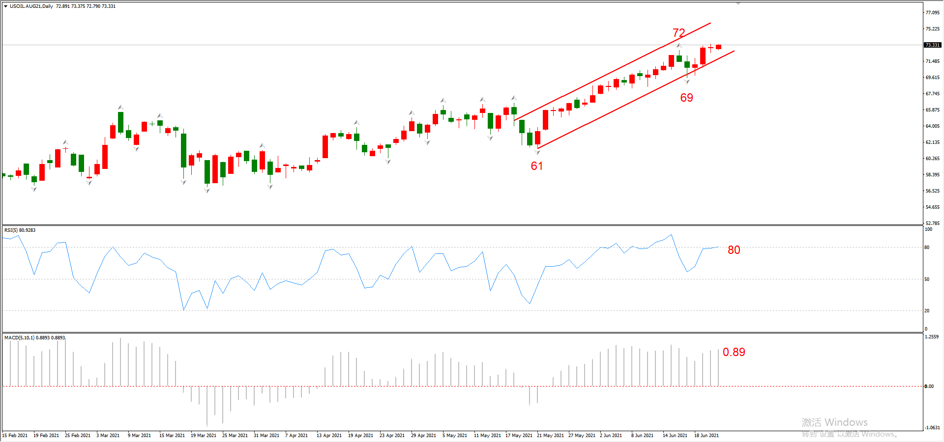 ATFX晚评0623:欧元和黄金均步入反弹通道,原油和纳指涨势良好