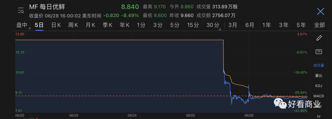 每日优鲜的“破发灾难”是如何酿成的?