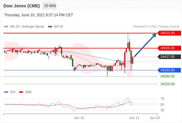 IFSMarkets|6月11日 Trading Central市场简报