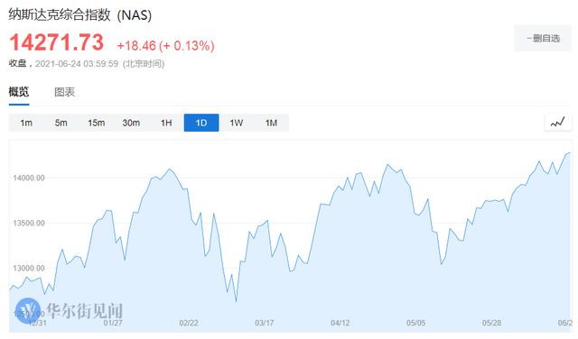 估值比疫情前还便宜！美股科技股的“逆袭”刚刚开始？