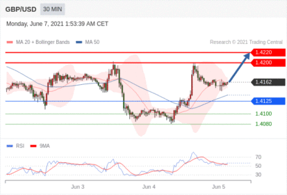 每日分析｜6/7 Trading Central 技术点评