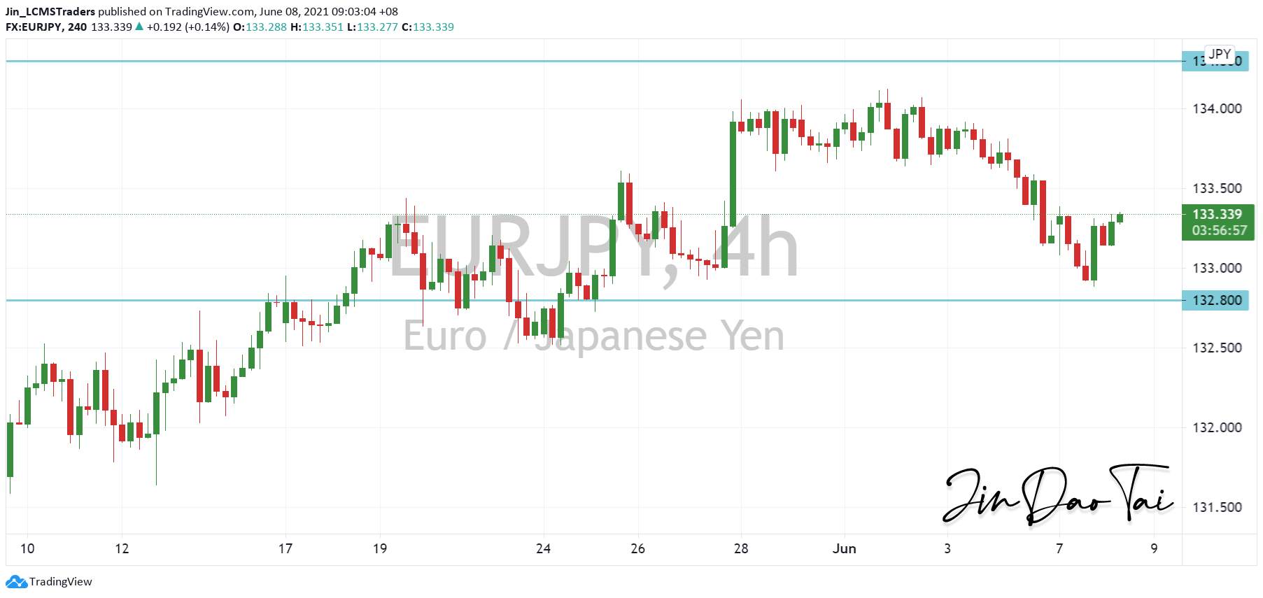 EUR/JPY Outlook (08 June 2021)