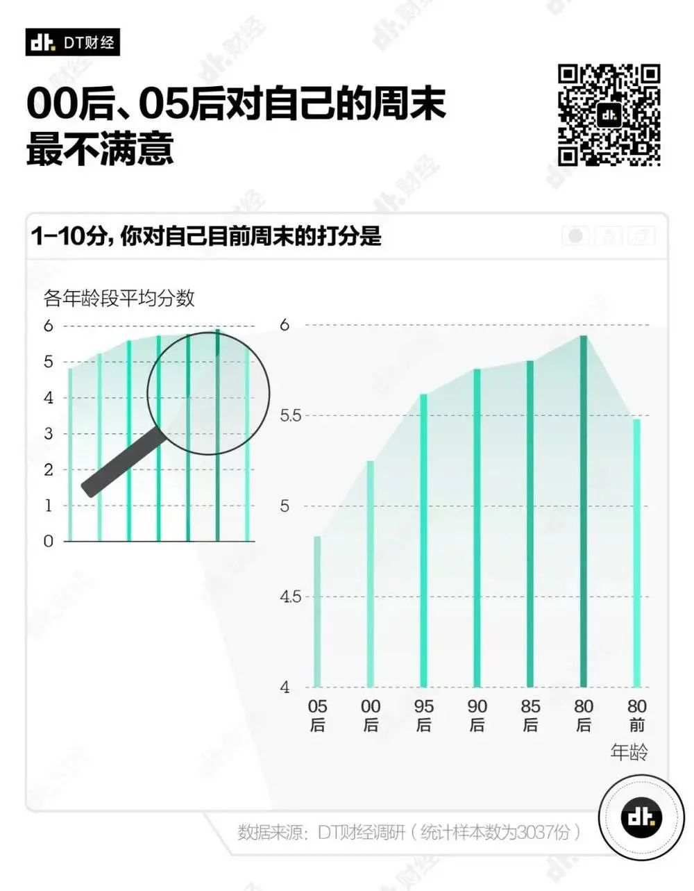 年轻人理想的周末是什么样的?