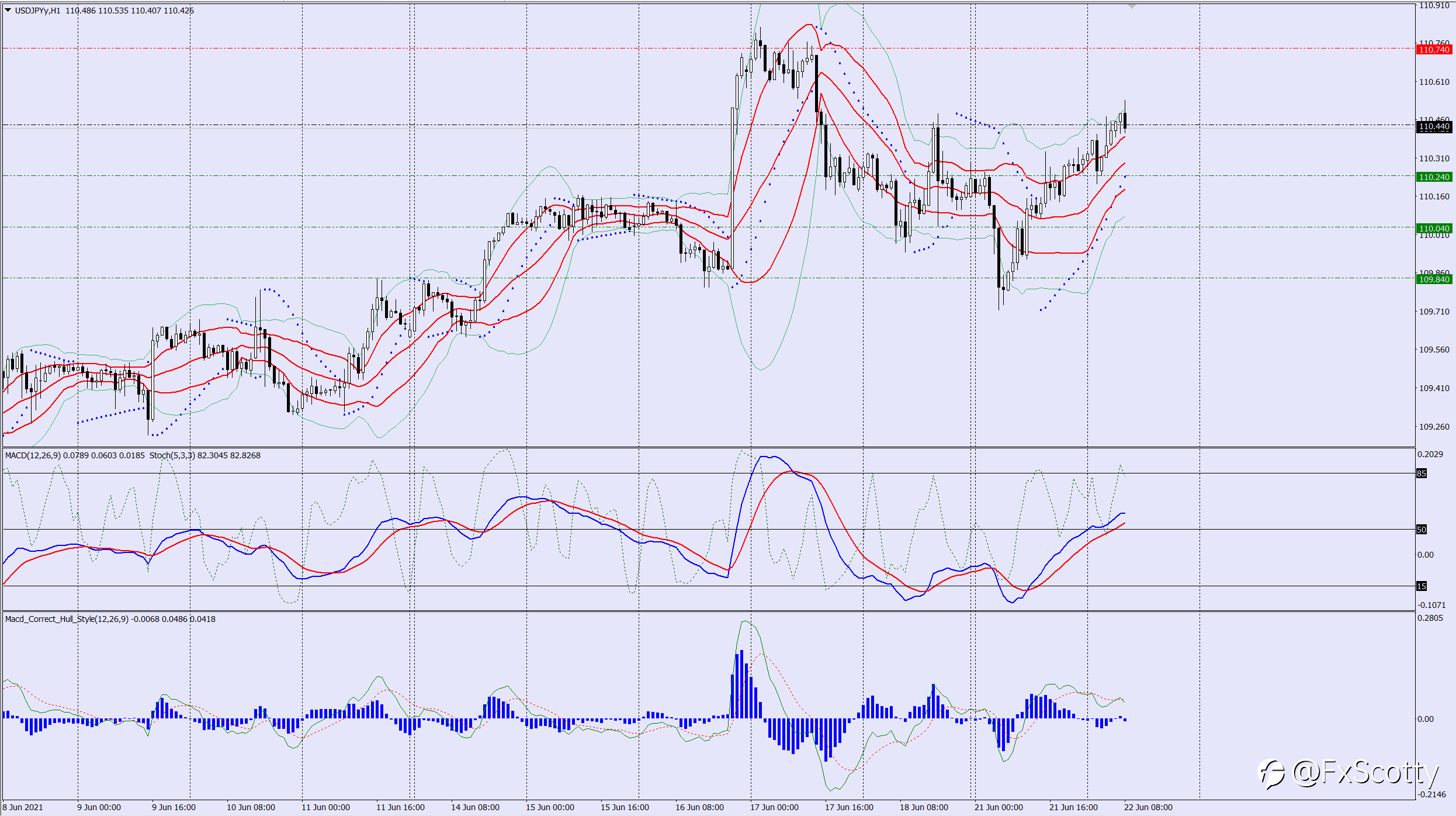 USDJPY sell trade idea 22 06 2021