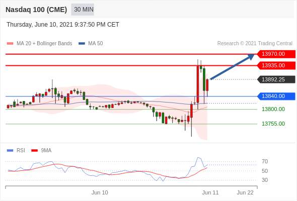 IFSMarkets|6月11日 Trading Central市场简报