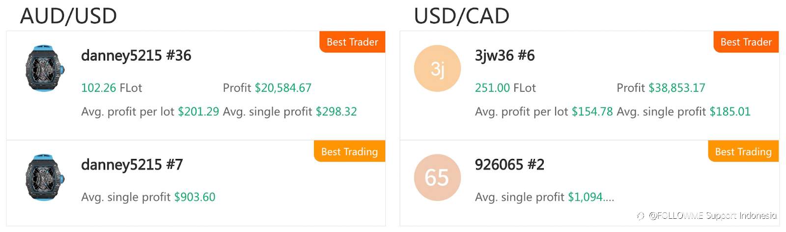 Ikhtisar Trading Komunitas FOLLOWME Mei: Sudahkah Anda berdagang?