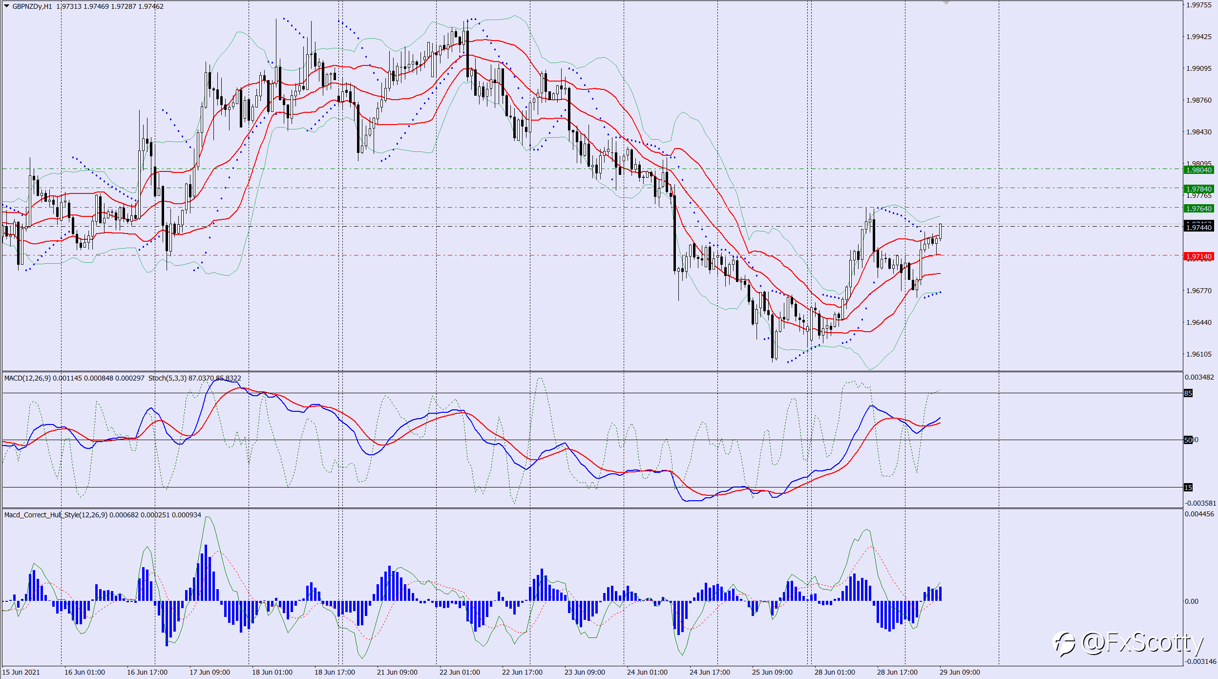 GBPNZD buy trade idea 29 06 2021