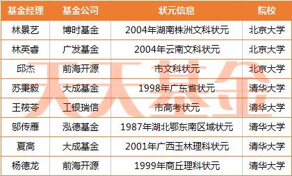 那些基金圈的“高考状元”，现在都怎么样了？