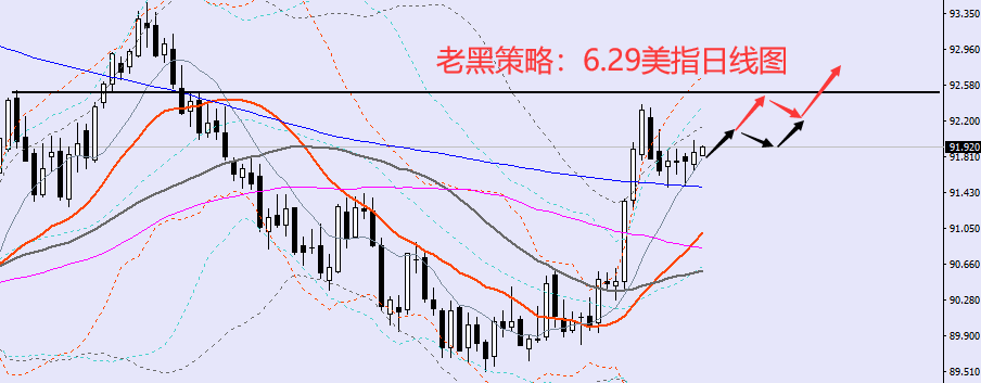 老黑策略:6.29外汇分析策略