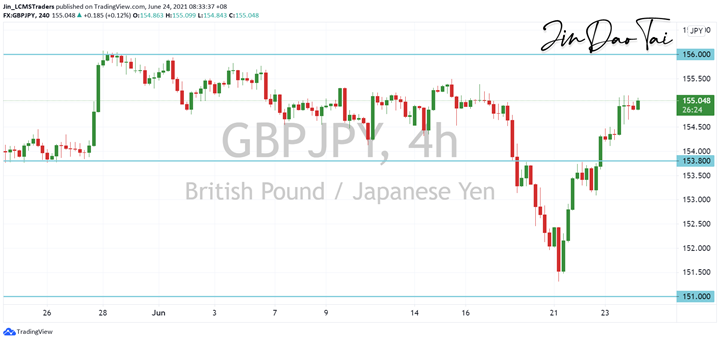 GBP/JPY Outlook (24 June 2021)