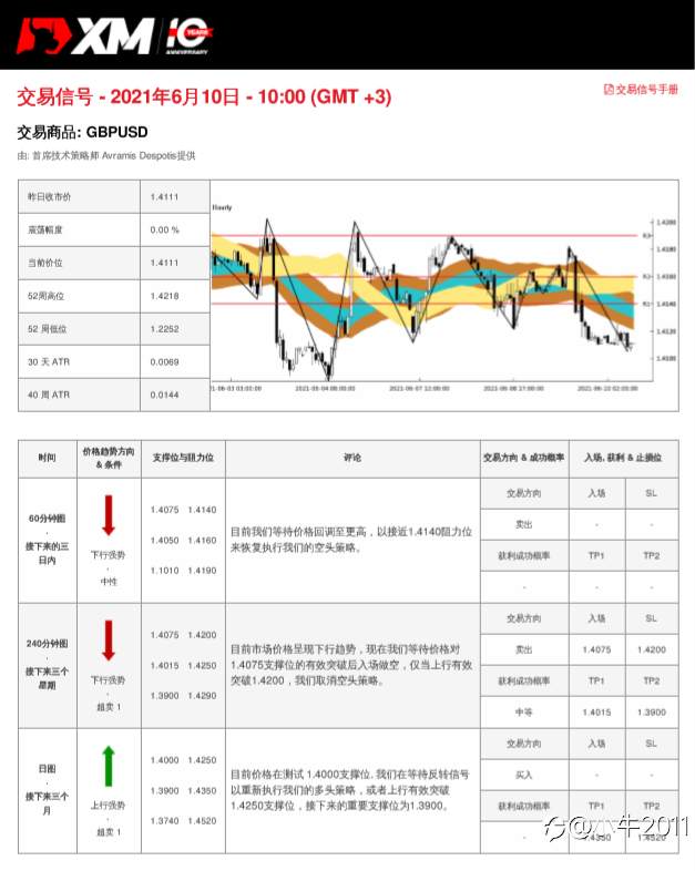6/10交易信号-GBPUSD