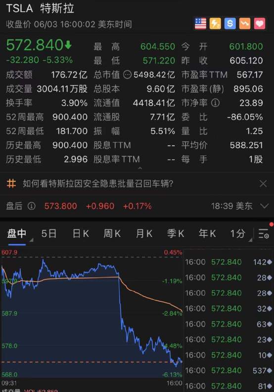 发生了什么？特斯拉突然暴跌，AMC崩了？拜登加税又有大消息！