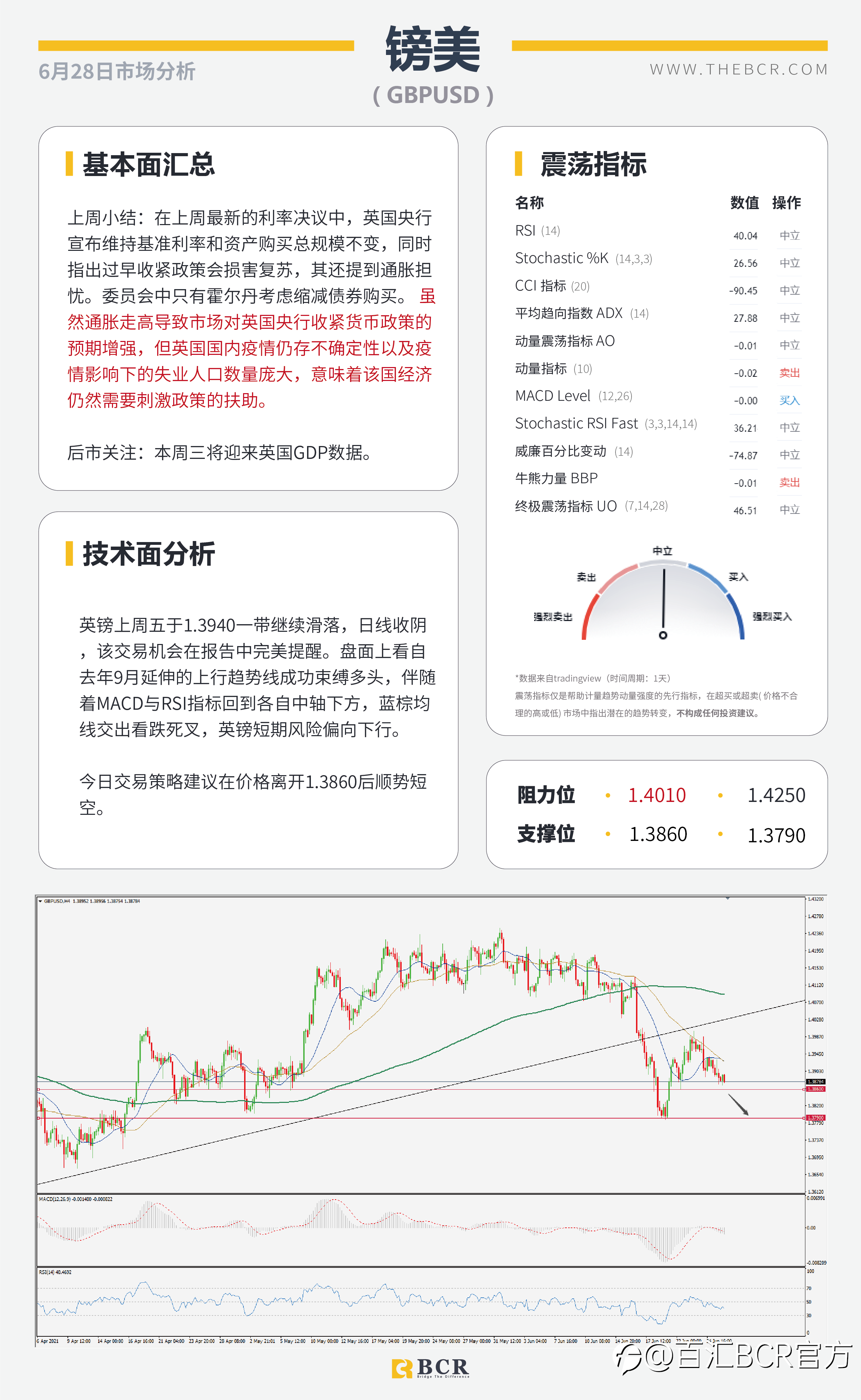 【百汇BCR今日市场分析2021.6.28】美核心通胀放缓升势 6月非农周五如约而至