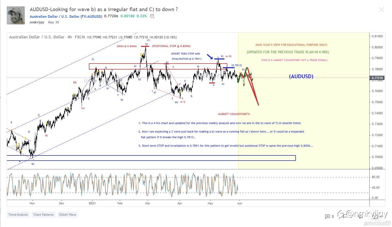 What I shared here from a month and here is the results and I am a swing and positional trader so, I will wait for the targets mentioned in the charts...