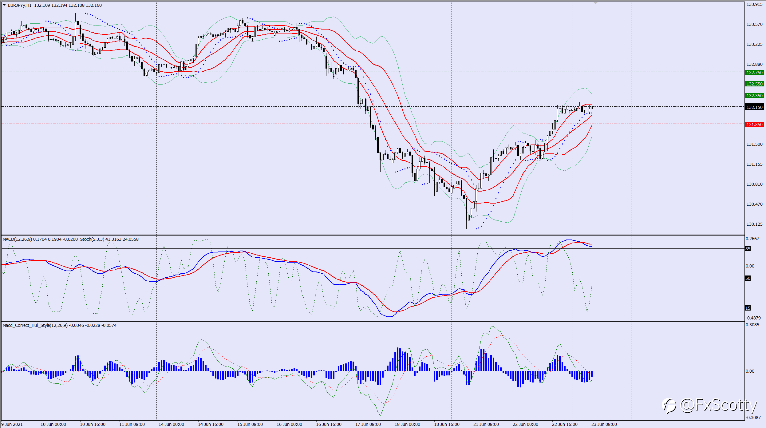 EURJPY buy trade idea 23 06 2021