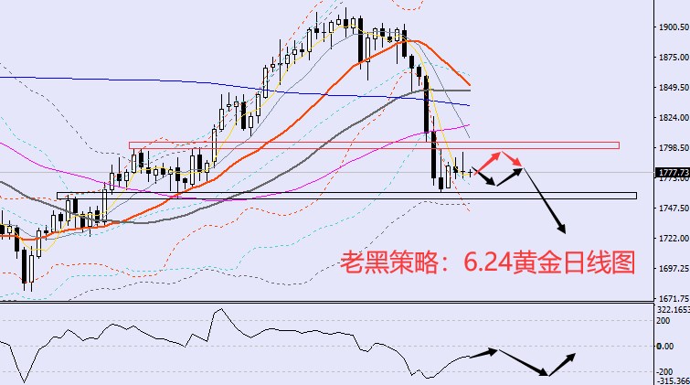 老黑策略:6.24黄金分析策略
