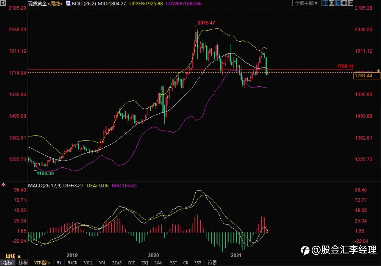 一个半月后再次1760~1800震荡一周，下周非农何去何从！