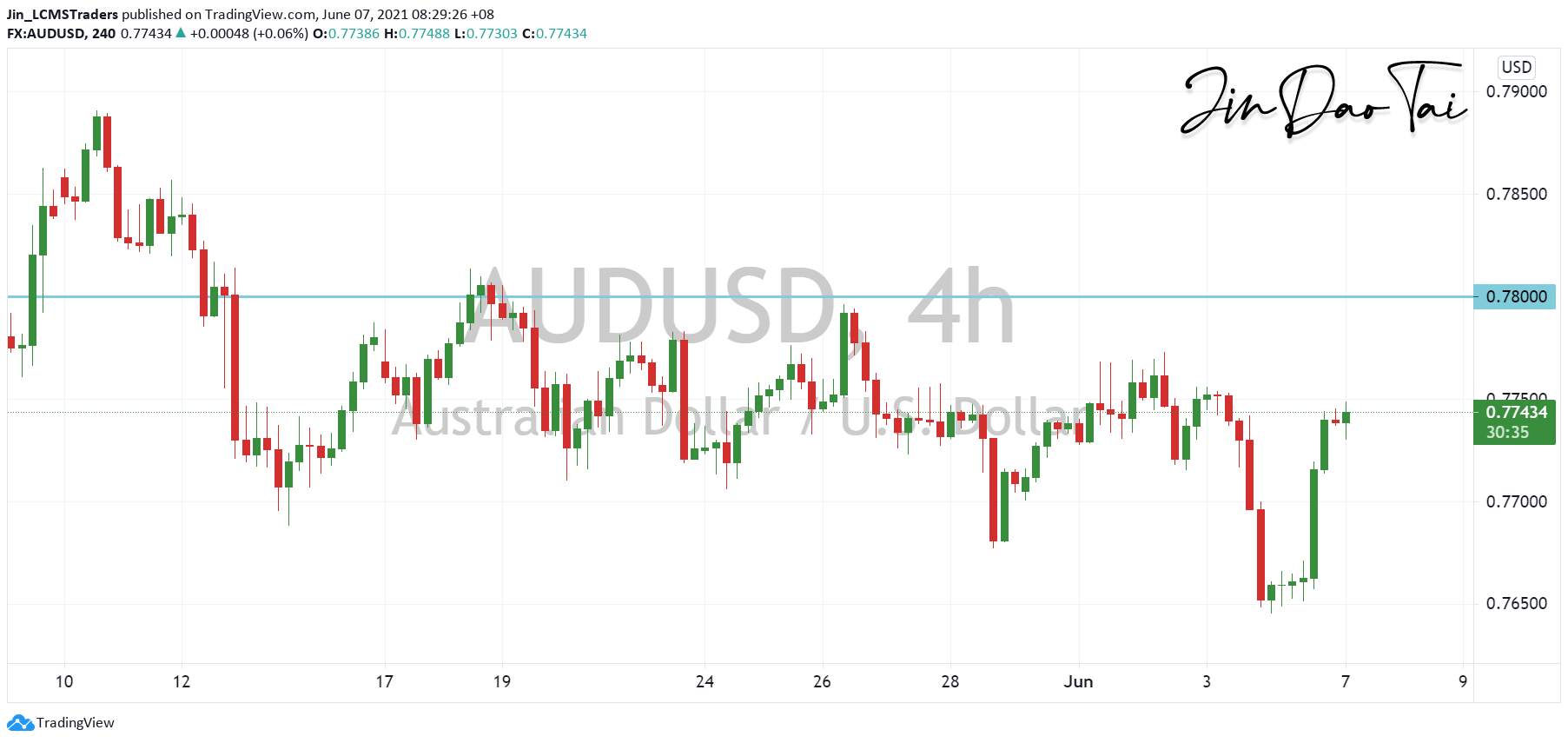AUD/USD Outlook (07 June 2021)