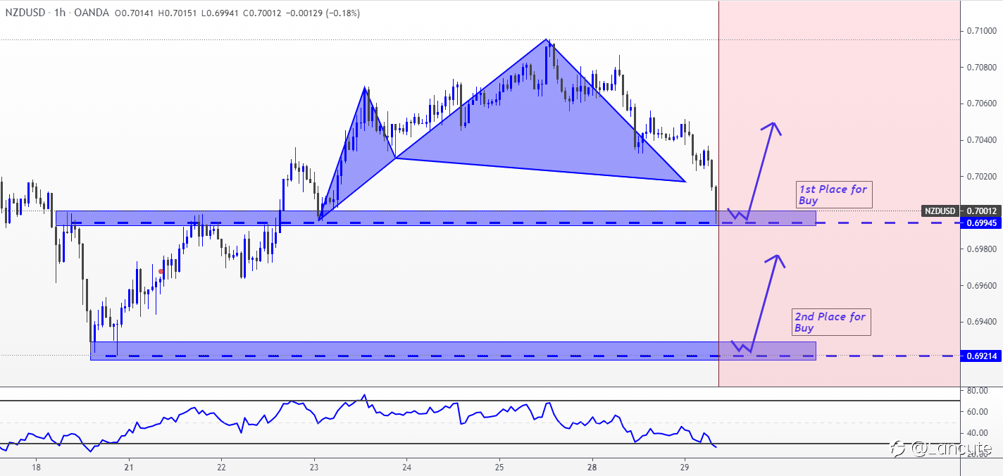 NZDUSD - Hai điểm tốt nhất để mua !!
