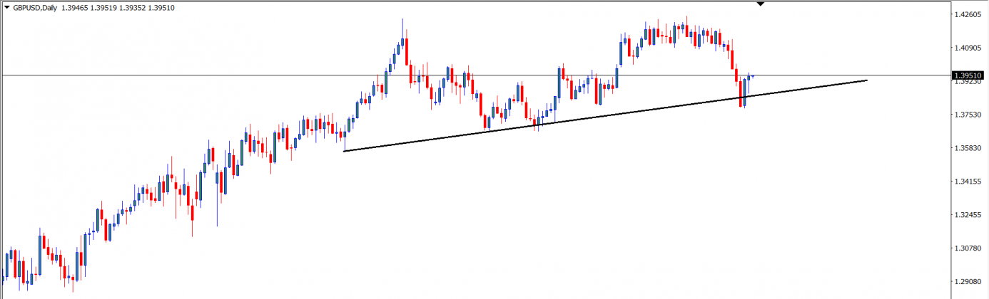 GBP/USD : Analisa Teknikal Harian 23 Juni 2021