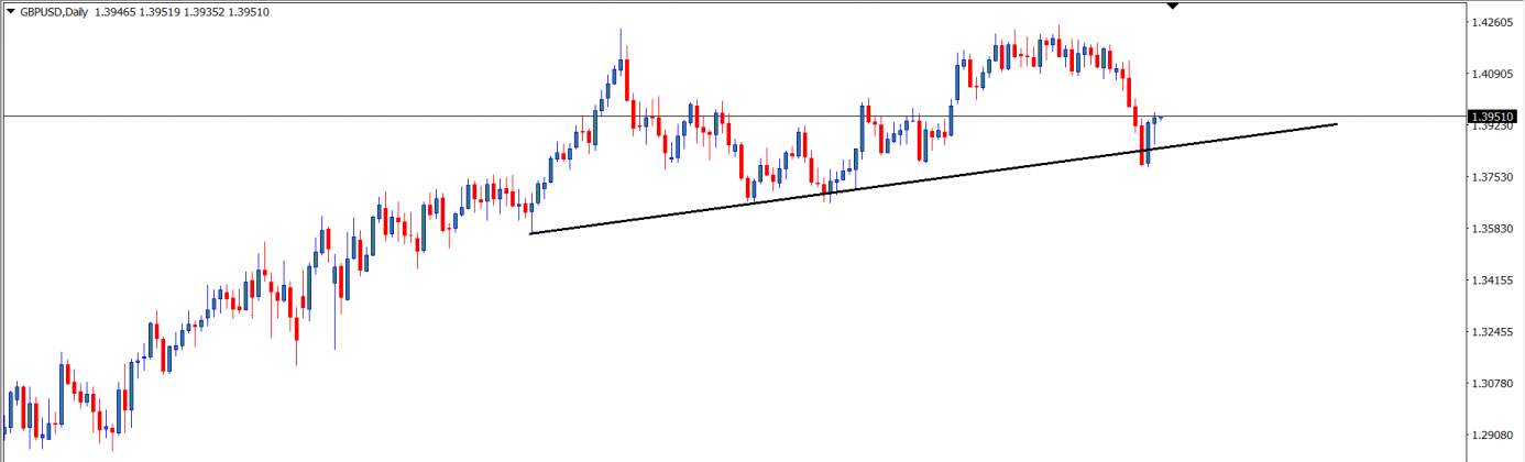 GBP/USD : Analisa Teknikal Harian 23 Juni 2021
