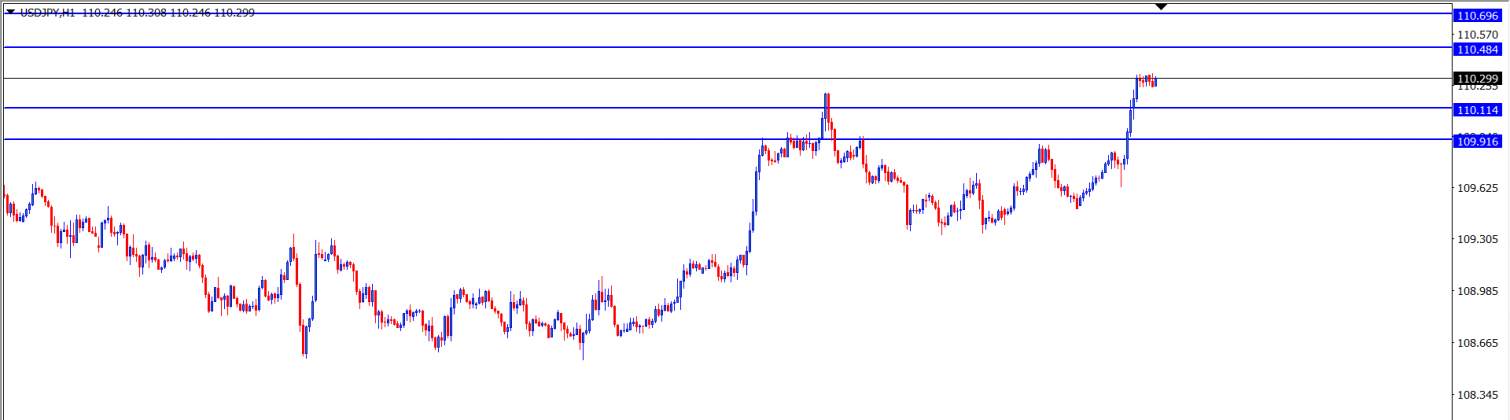 USD/JPY : Analisa Teknikal Harian 4 Juni 2021