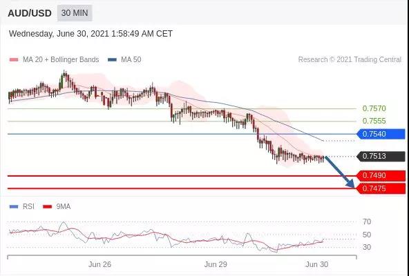 IFSMarkets|6月30日 Trading Central市场简报