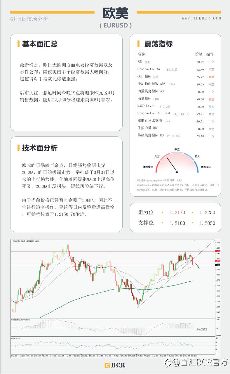 【百汇BCR今日市场分析2021.6.4】各类数据接连爆表 美元多头借机翻身