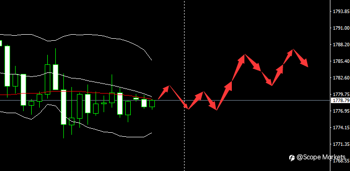 SCOPE MARKETS【市场早评】丨2021.06.23
