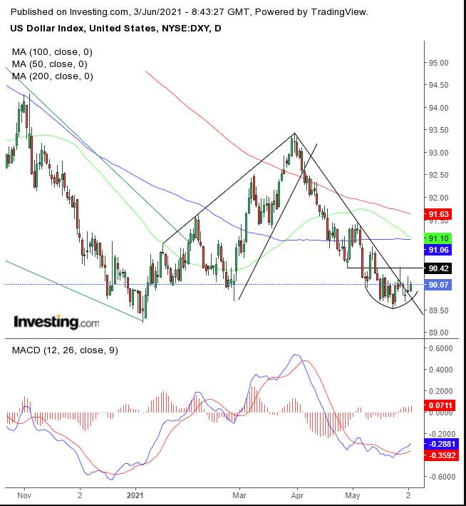 Chart Of The Day: Apakah Dolar Akan Reli Kembali?