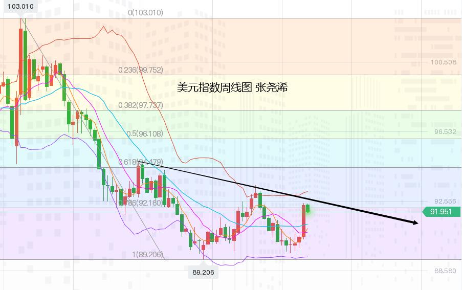张尧浠:加息预期降温美元回落稍歇、黄金止跌反弹关注1802