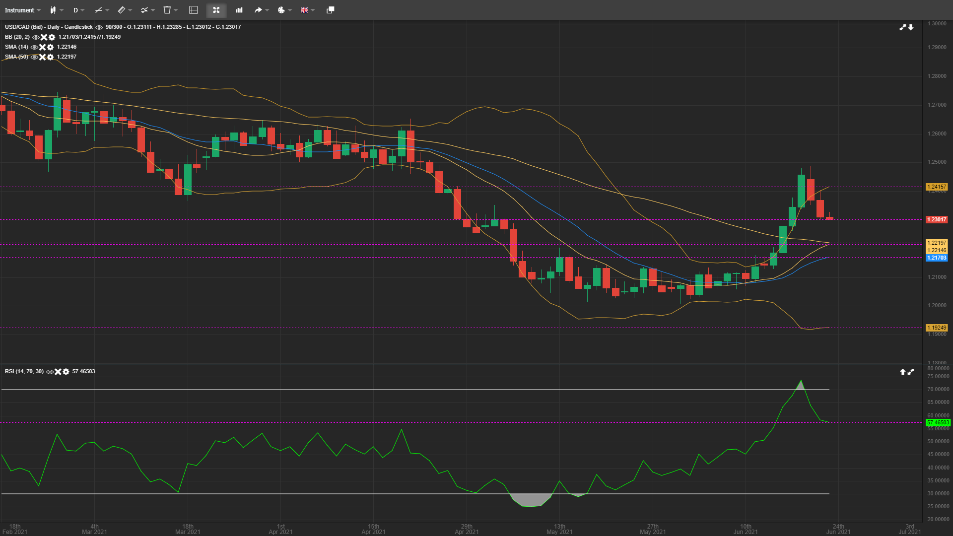 USD/CAD Bulls Appear Exhausted