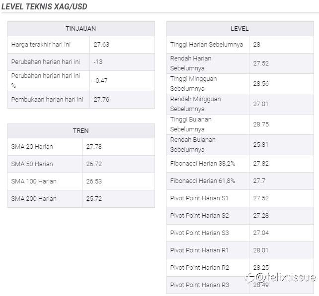 Analisis Harga Perak: XAG/USD Diperdagangkan Dengan Sedikit Penurunan, Bertahan Di Atas Pertengahan $27,00