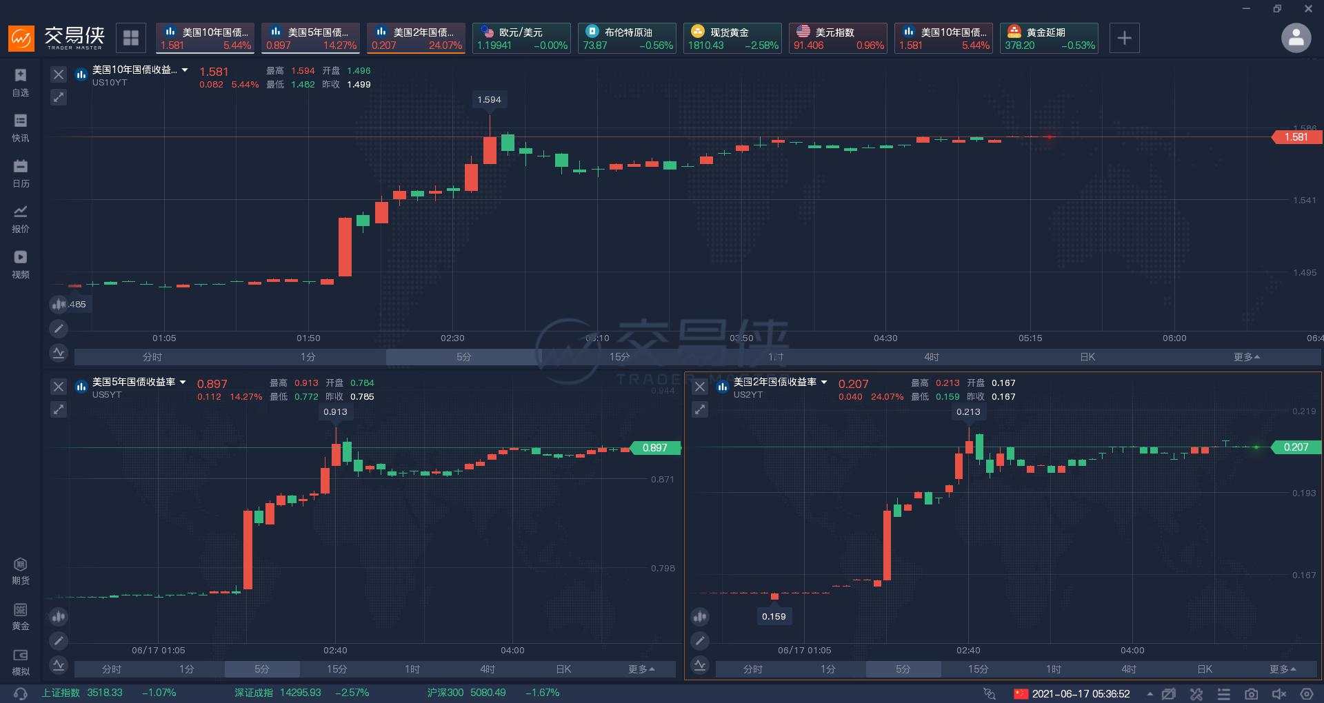 6月美联储决议偏鹰：2023年两次加息，黄金暴跌600点