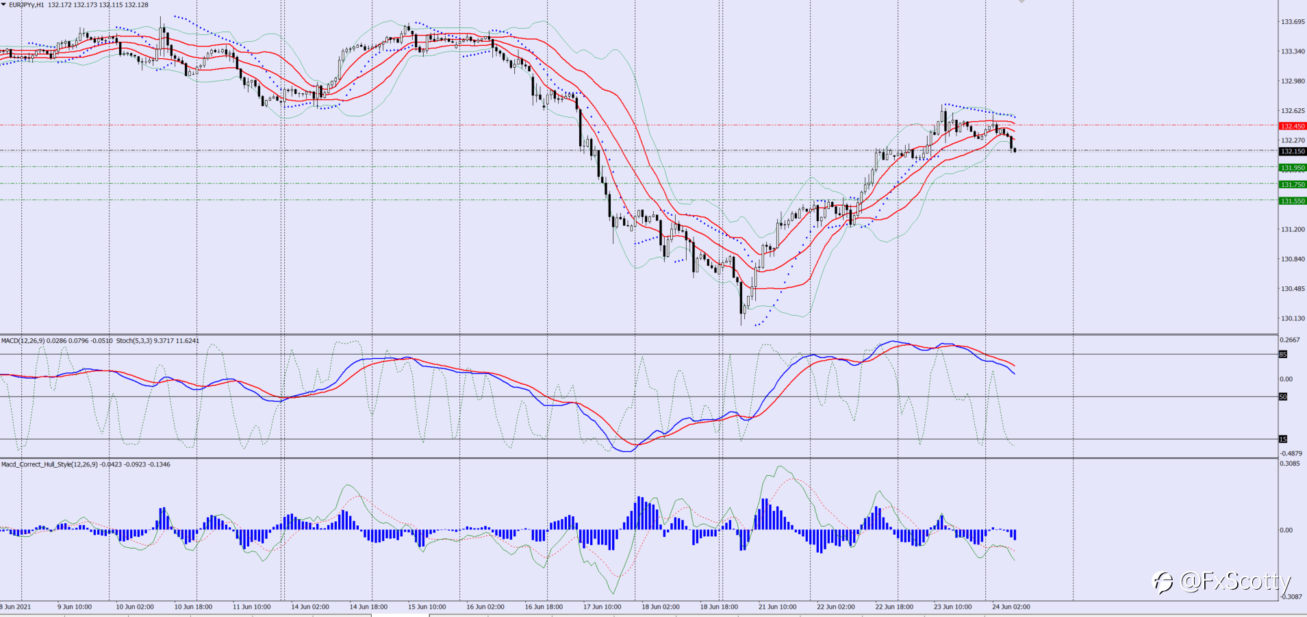 EURJPY sell trade idea 24 06 2021