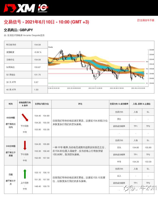 6/10交易信号-GBPJPY